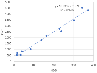 Regression analysis chart of kWh against HDD