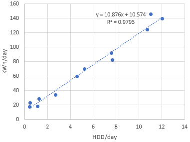 Regression analysis chart of kWh-per-day against HDD-per-day