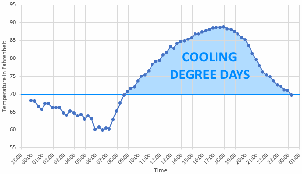 Calculating cooling degree days